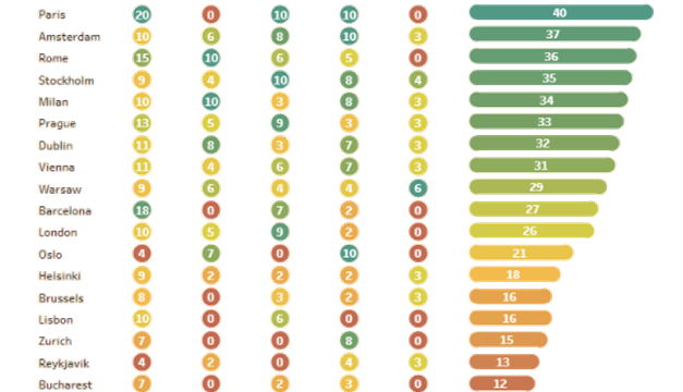 La classifica delle città più green